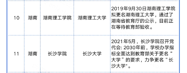 湖南專(zhuān)升本2所招生院校計(jì)劃更名表