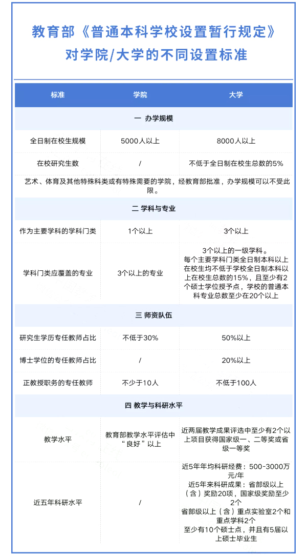 普通本科学校设置暂行规定