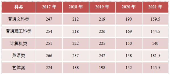 2017-2021年重庆专升本录取最低控制分数线：