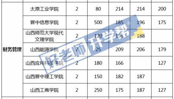 2021年山西专升本财务管理专业录取分数线汇总表