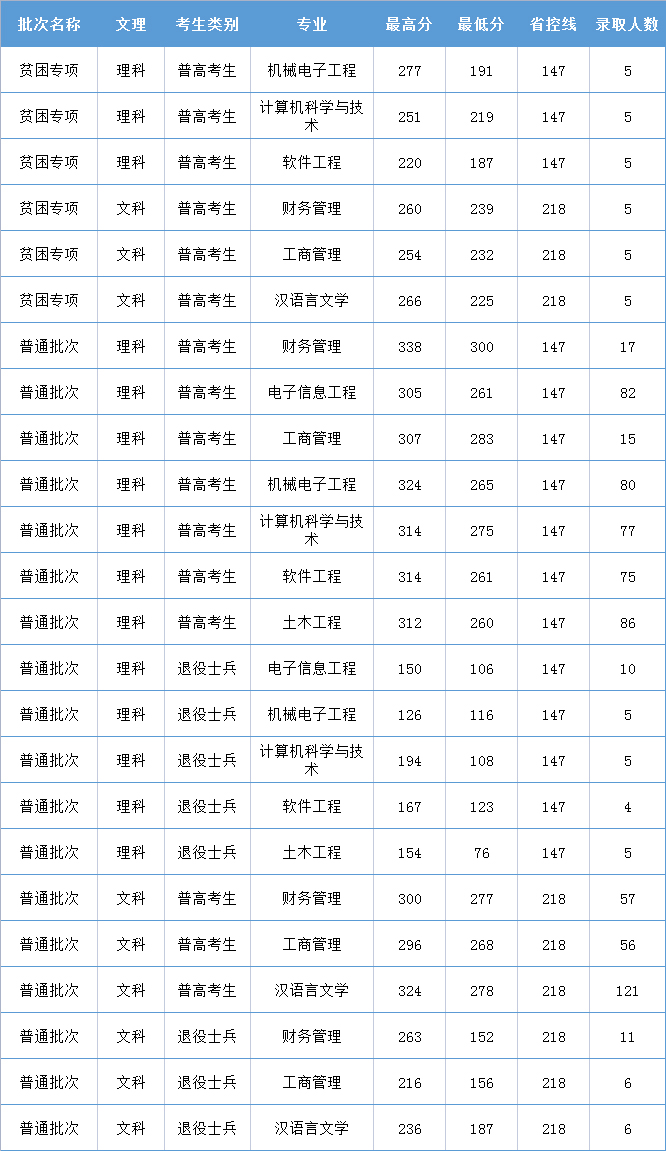 2020年江苏海洋大学专转本录取分数线表