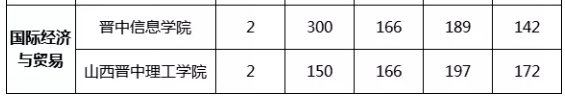 2021年山西专升本国际经济与贸易录取分数线汇总表