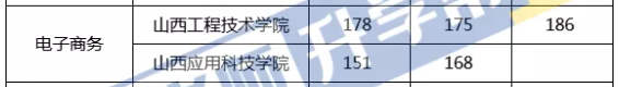 2021年山西專升本電子商務專業(yè)錄取分數(shù)線