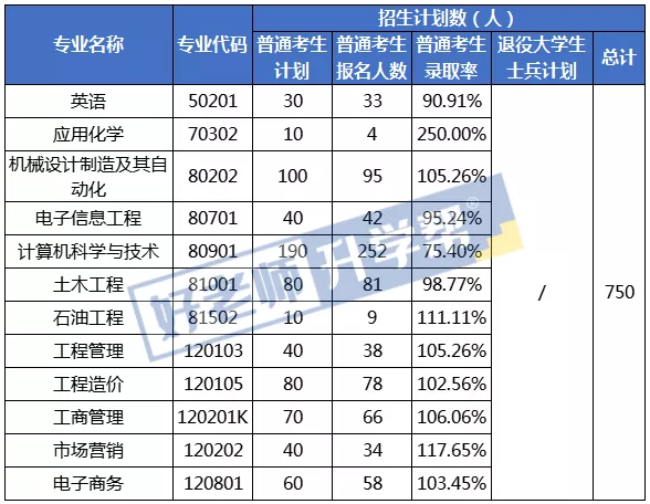 2021长江大学工程技术学院专升本录取率一览