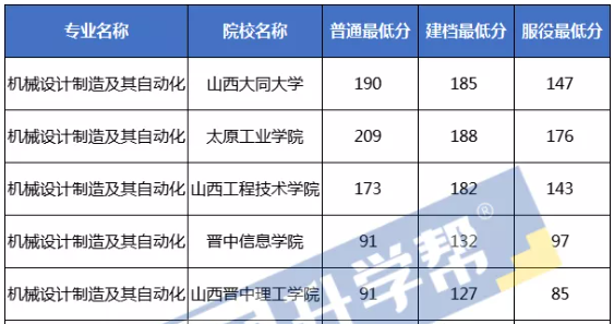 2021年山西专升本机械设计制造及其自动化录取分数线