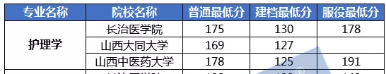 2021年山西专升本护理学录取分数线汇总表