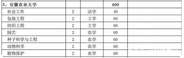 2019年安徽农业大学专升本招生计划：