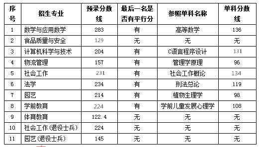 2019年安徽师范大学专升本录取分数线