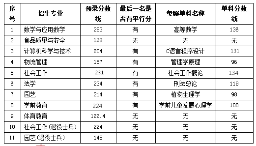 2019年安徽師范大學(xué)專升本錄取分數(shù)線