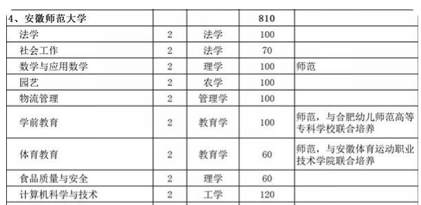 2019年安徽师范大学专升本招生计划：