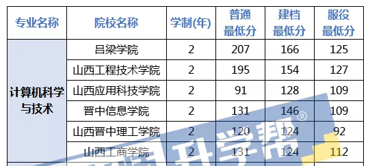 2021年山西專升本計(jì)算機(jī)科學(xué)與技術(shù)專業(yè)錄取分?jǐn)?shù)線