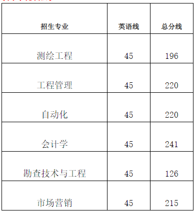 東華理工大學(xué)專升本錄取分?jǐn)?shù)線（2019）：