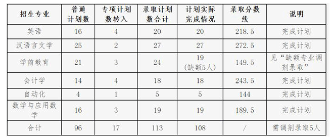 东华理工大学复试线图片