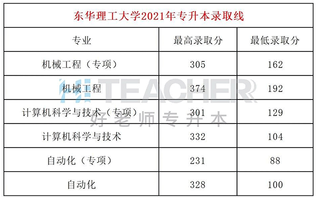 東華理工大學(xué)專升本錄取分?jǐn)?shù)線（2021）：