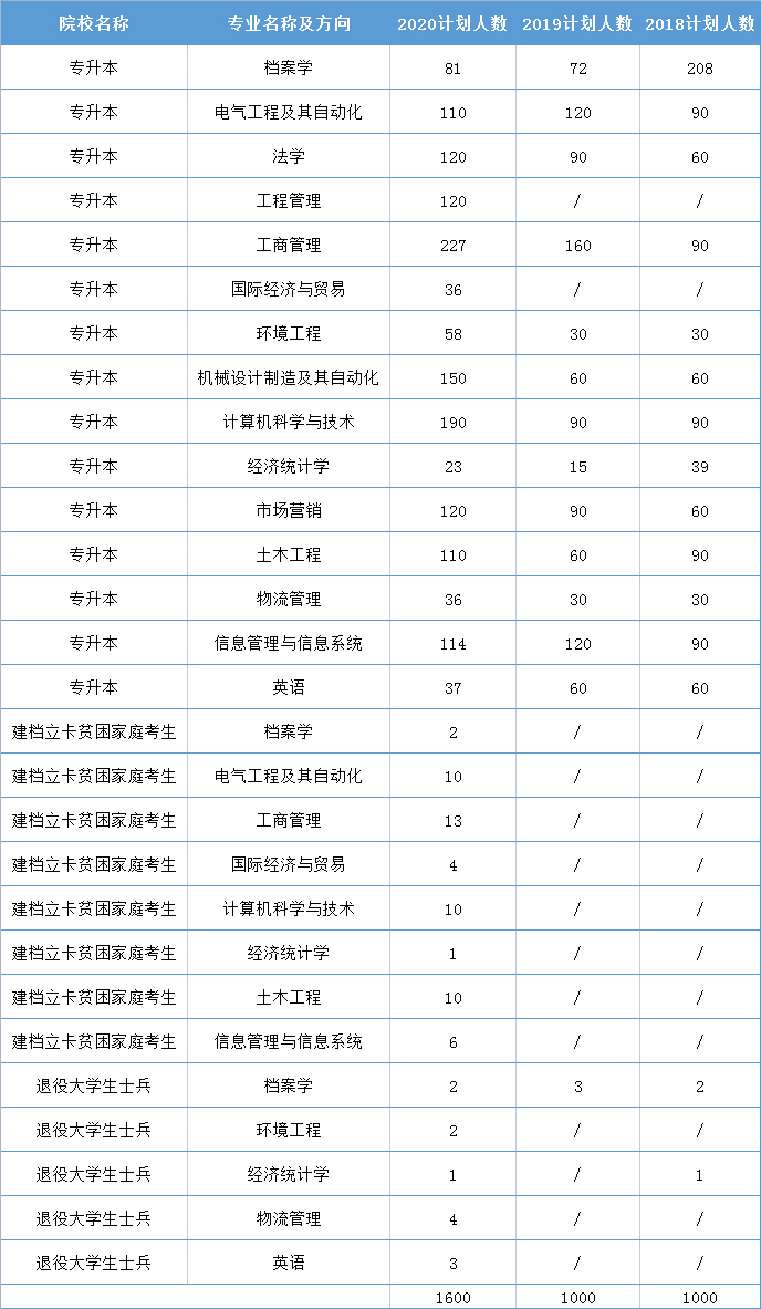 郑州航空管理学院专升本历年招生计划一览表（2018-2020）