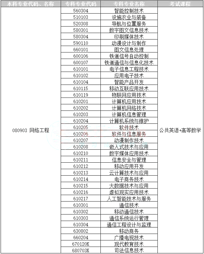 2021年河南專升本網(wǎng)絡(luò)工程專業(yè)對(duì)照表