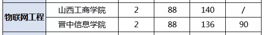2021年山西专升本物联网工程录取分数线