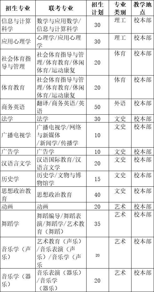 2021年河北石家庄学院专接本招生计划