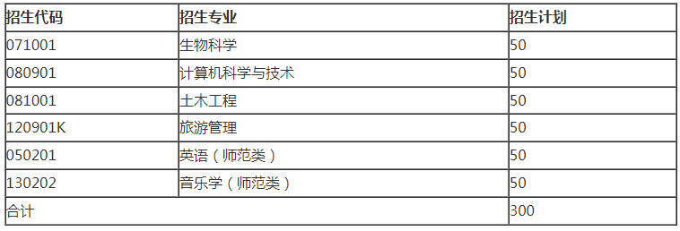 2020年泰山学院专升本招生计划汇总一览表