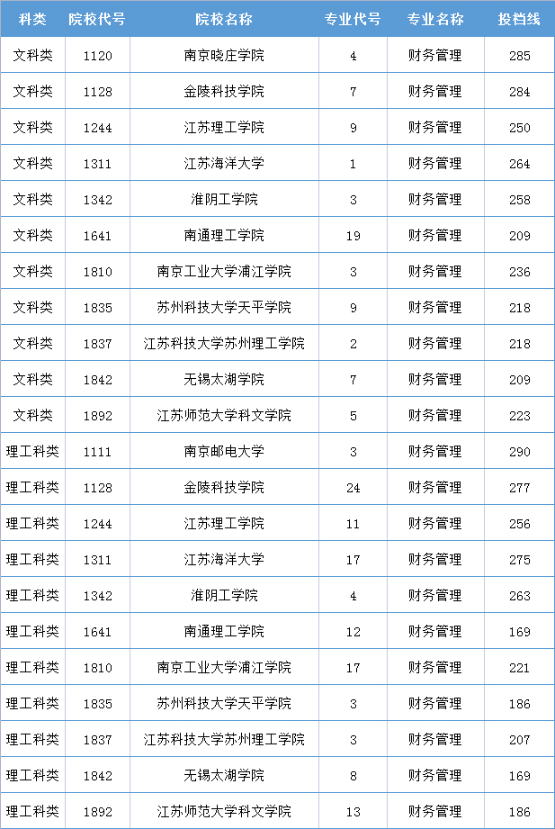 2021年江苏专转本财务管理专业各院校分数线表