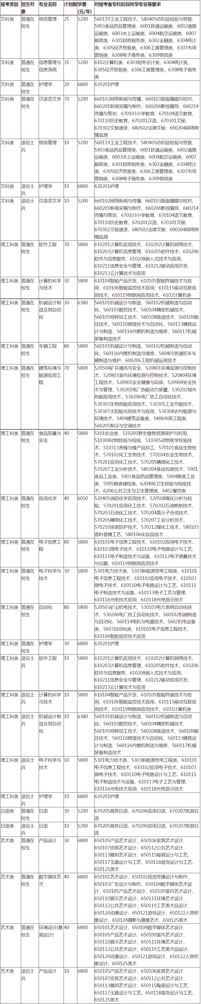 2021年常州大学专转本专业表