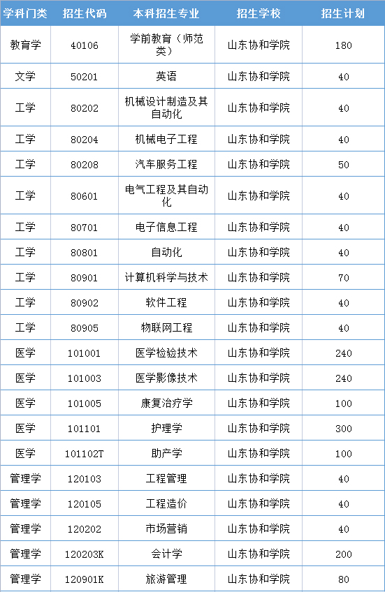 2021年山东协和学院专升本招生专业表