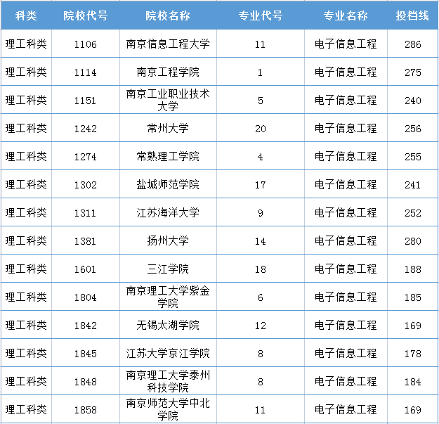 2021年江苏专转本电子信息工程分数线表