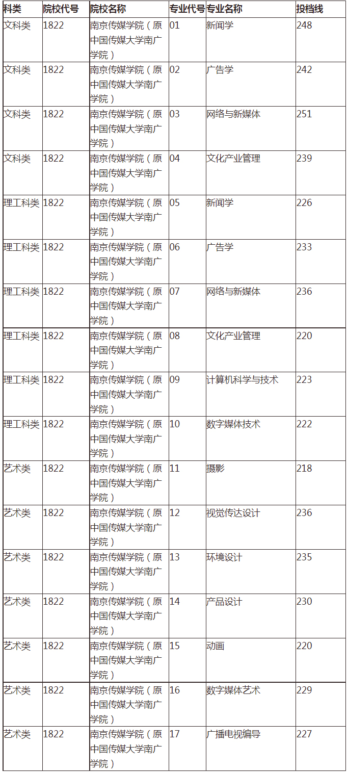 南京传媒学院专转本2021年分数线表