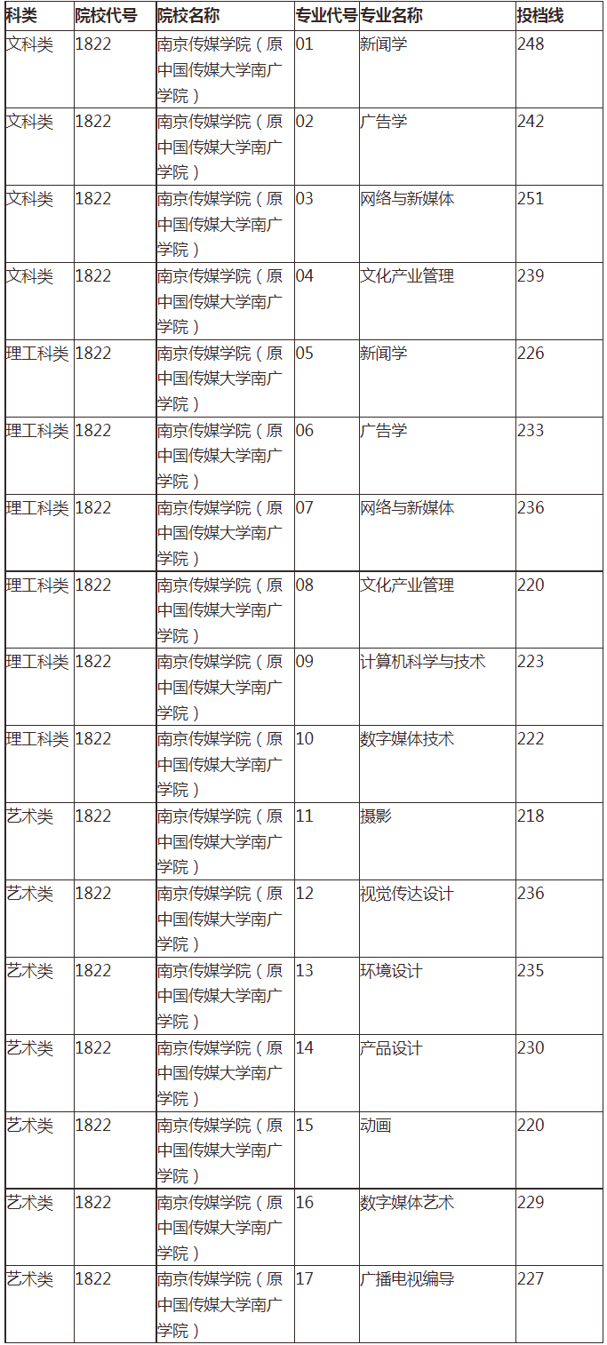2021年南京传媒学院专转本录取分数线汇总一览表