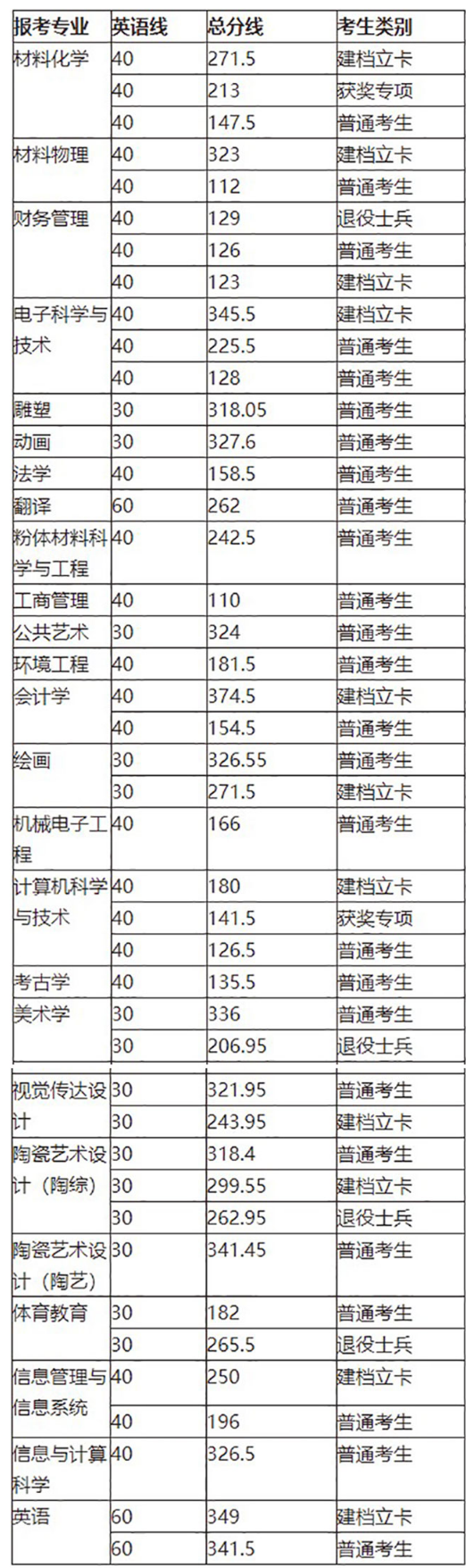 2020年江西景德镇陶瓷大学专升本录取分数线：