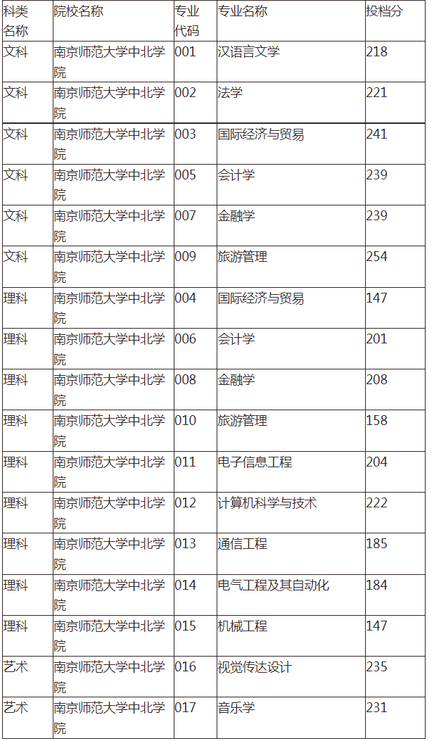 2020年南京师范大学中北学院专转本录取分数线汇总一览表