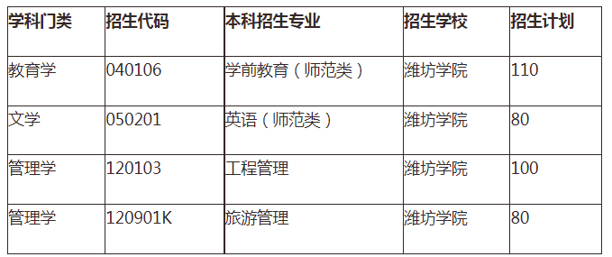 2021年潍坊学院专升本招生计划表