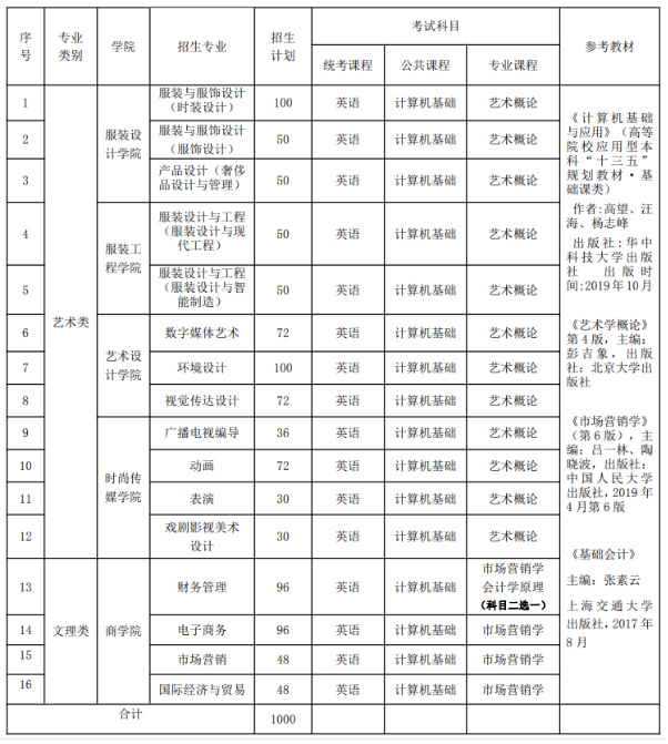 2020年江西服装学院专升本招生计划