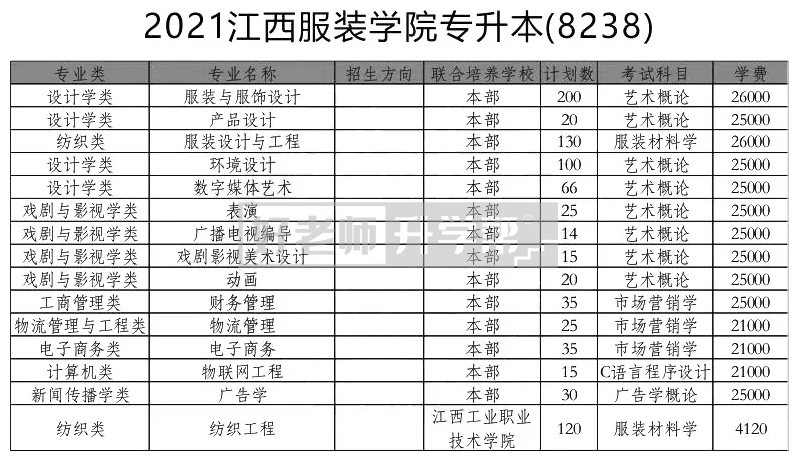 2021江西服装学院专升本招生计划：