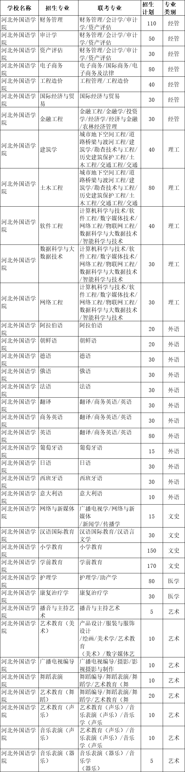 2021年河北外国语学院专接本招生计划