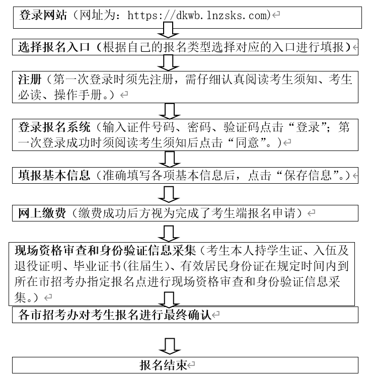 2022年辽宁专升本报名流程