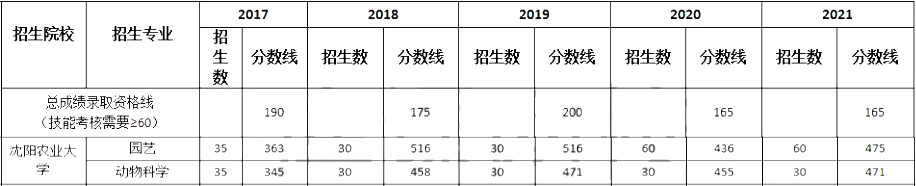 沈阳农业大学专升本历年录取分数线汇总一览表（2017-2021）