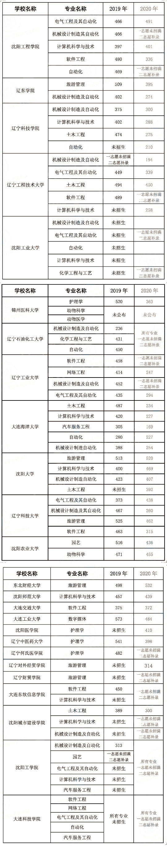 2019-2020年辽宁专升本各院校录取分数线汇总