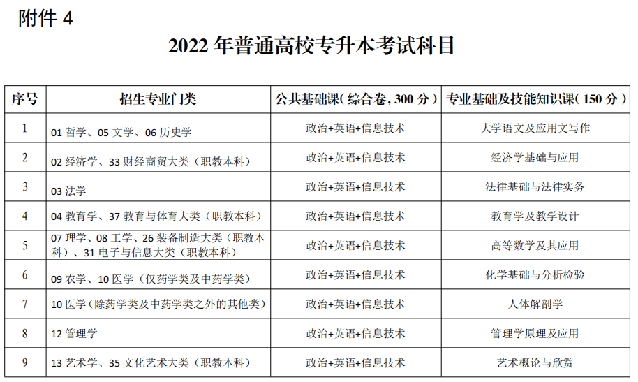 2022年江西专升本政策实施方案征求意见稿：