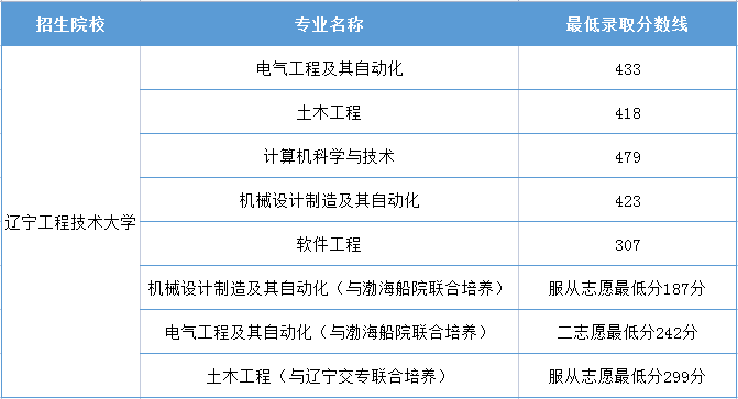 辽宁工程技术大学2021年专升本分数线汇总一览表