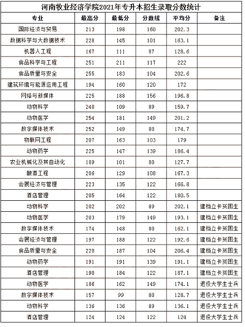 河南牧业经济学院2021年专升本分数线汇总一览表