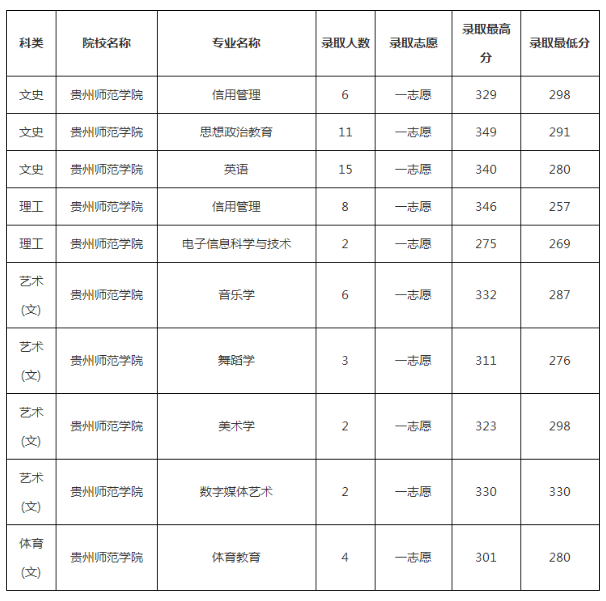 2019年贵州师范学院专升本录取分数线：