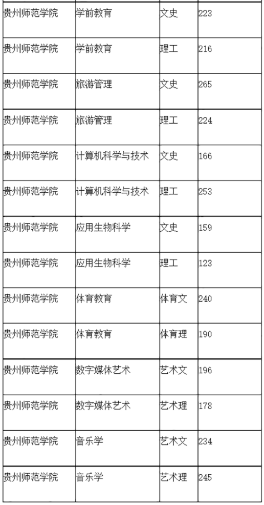 2020年贵州师范学院专升本录取分数线：