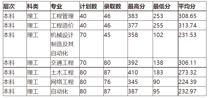 2020年贵州理工学院专升本录取分数线：