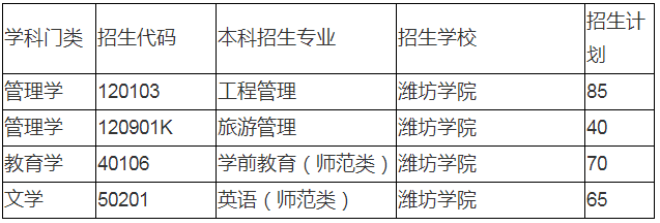 濰坊學(xué)院專升本招生計(jì)劃表