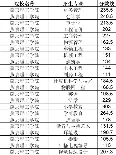 2021年燕京理工学院专接本招生录取分数线汇总