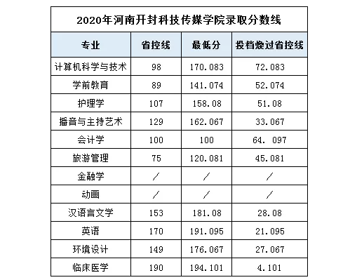 2020年河南开封科技传媒学院专升本分数线汇总一览表