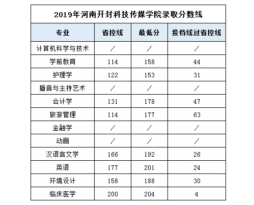 2019年河南开封科技传媒学院专升本分数线汇总一览表