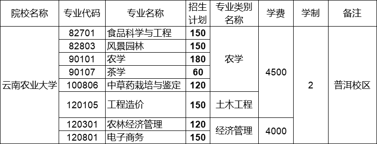 云南农业大学普洱校区招生专业共计有8