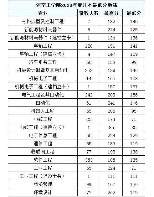 2020年河南工学院专升本分数线汇总一览表